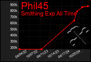 Total Graph of Phil45