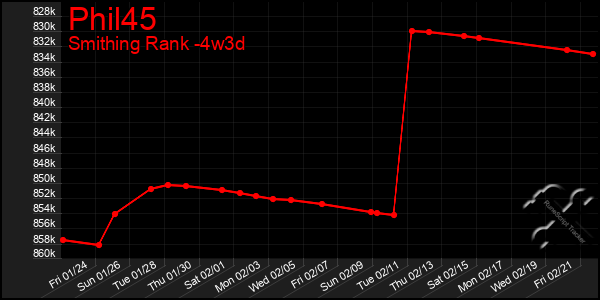 Last 31 Days Graph of Phil45