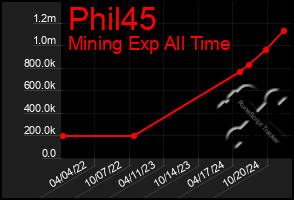 Total Graph of Phil45