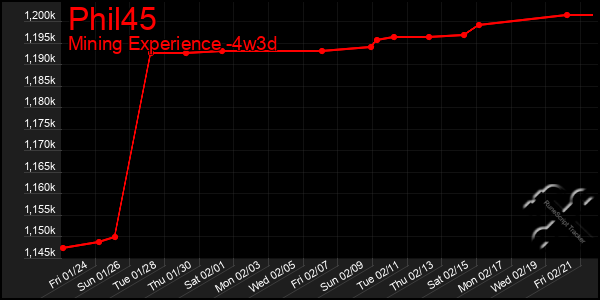 Last 31 Days Graph of Phil45