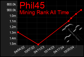 Total Graph of Phil45