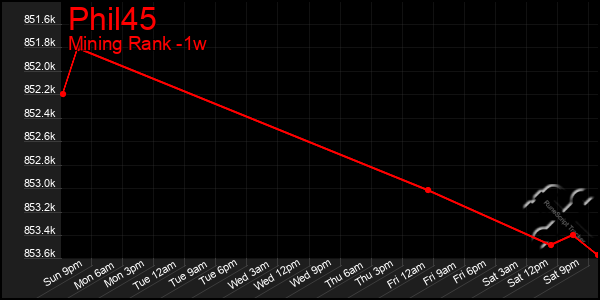 Last 7 Days Graph of Phil45