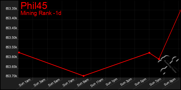 Last 24 Hours Graph of Phil45