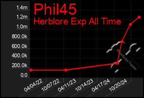 Total Graph of Phil45