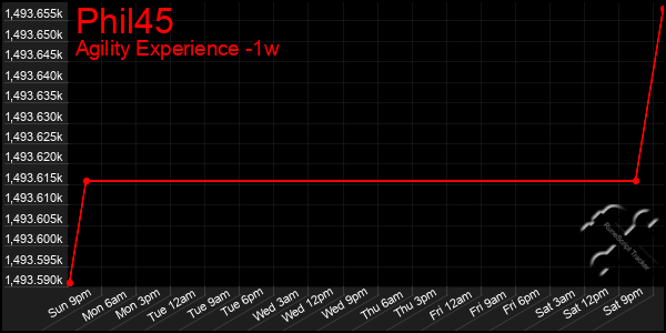 Last 7 Days Graph of Phil45