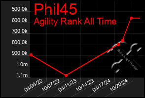 Total Graph of Phil45