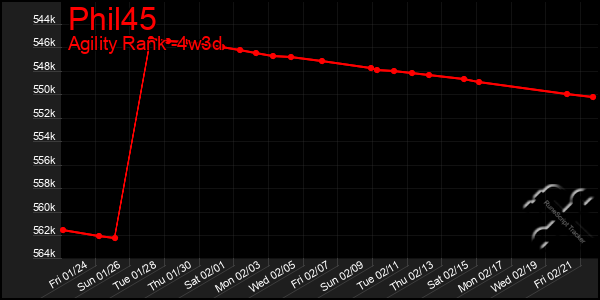 Last 31 Days Graph of Phil45