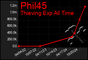 Total Graph of Phil45