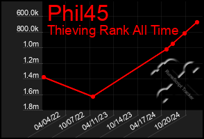 Total Graph of Phil45