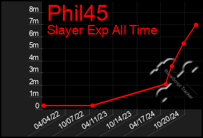 Total Graph of Phil45