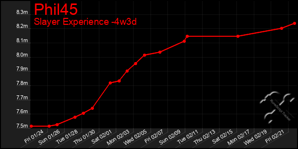 Last 31 Days Graph of Phil45