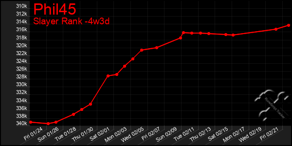 Last 31 Days Graph of Phil45