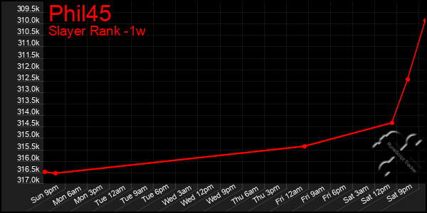 Last 7 Days Graph of Phil45