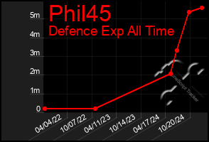 Total Graph of Phil45