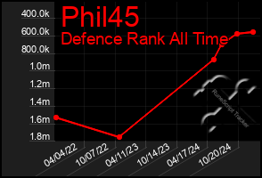 Total Graph of Phil45