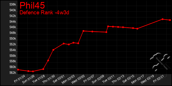 Last 31 Days Graph of Phil45