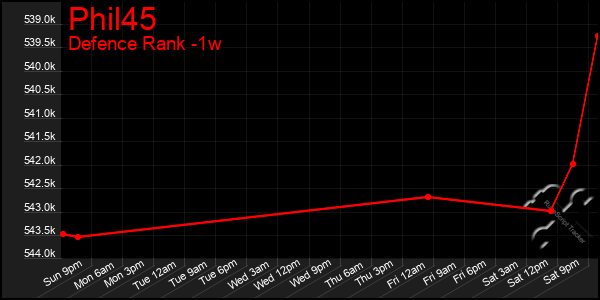 Last 7 Days Graph of Phil45