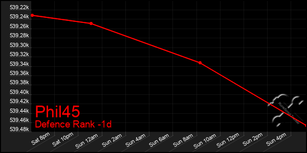 Last 24 Hours Graph of Phil45