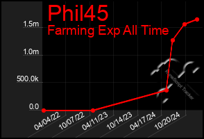 Total Graph of Phil45