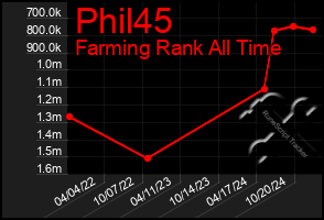 Total Graph of Phil45