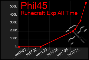 Total Graph of Phil45