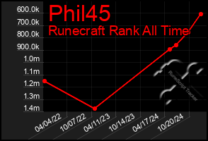 Total Graph of Phil45