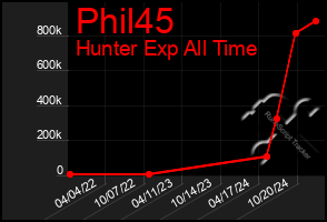 Total Graph of Phil45