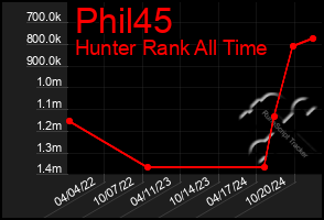 Total Graph of Phil45