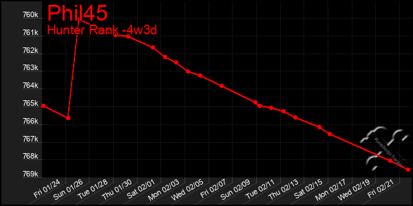 Last 31 Days Graph of Phil45