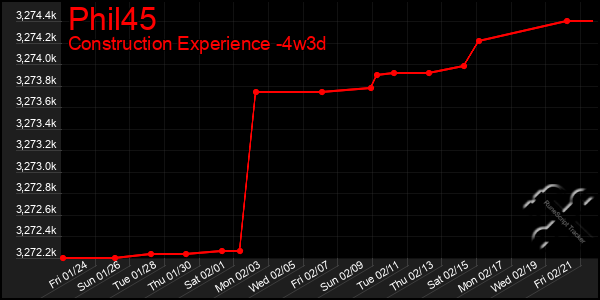 Last 31 Days Graph of Phil45