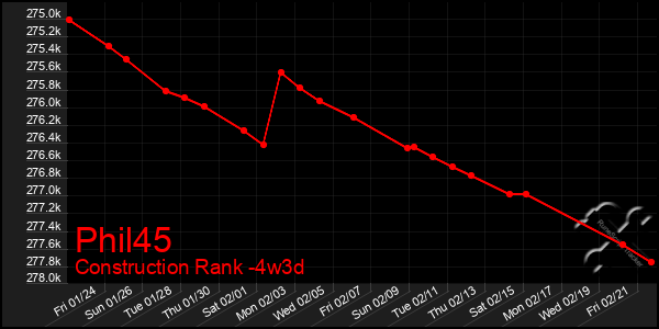 Last 31 Days Graph of Phil45