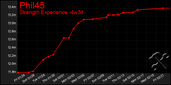 Last 31 Days Graph of Phil45