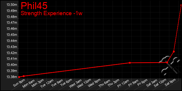 Last 7 Days Graph of Phil45