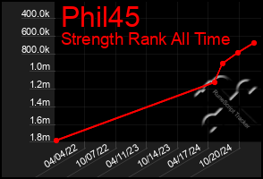 Total Graph of Phil45