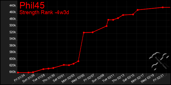 Last 31 Days Graph of Phil45