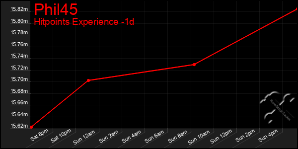 Last 24 Hours Graph of Phil45