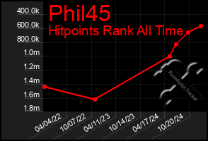 Total Graph of Phil45