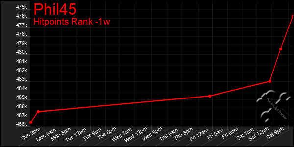 Last 7 Days Graph of Phil45