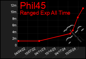 Total Graph of Phil45