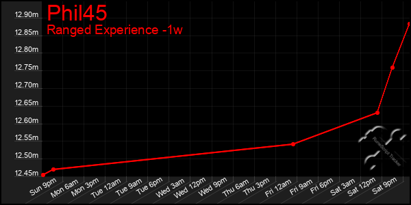 Last 7 Days Graph of Phil45