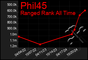 Total Graph of Phil45