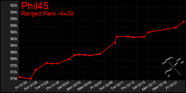 Last 31 Days Graph of Phil45