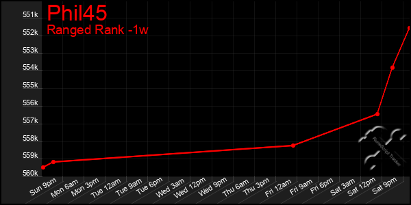 Last 7 Days Graph of Phil45