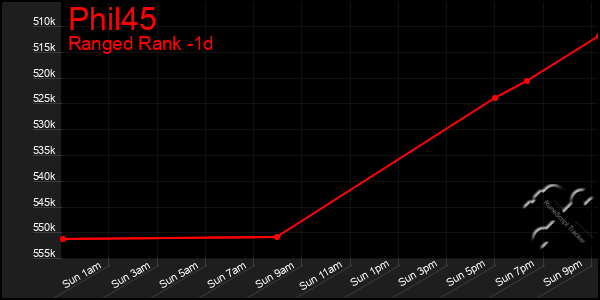 Last 24 Hours Graph of Phil45