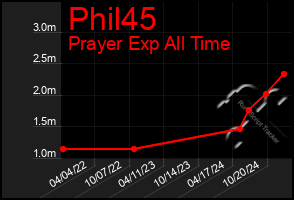 Total Graph of Phil45