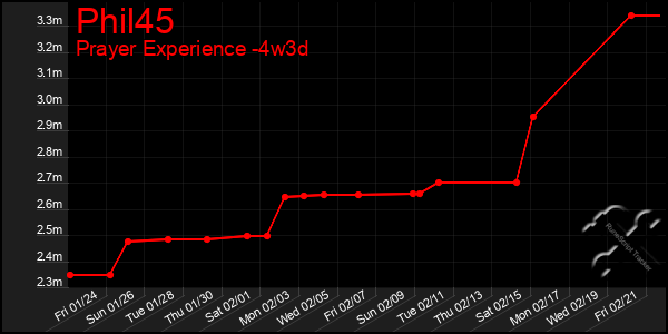 Last 31 Days Graph of Phil45