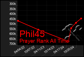 Total Graph of Phil45