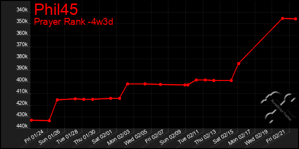 Last 31 Days Graph of Phil45