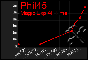 Total Graph of Phil45