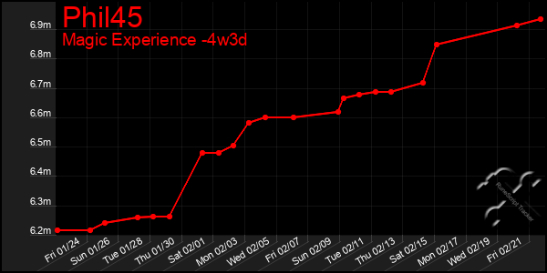 Last 31 Days Graph of Phil45